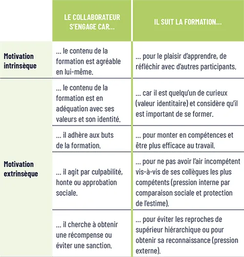 Tableau des différentes raisons de se rendre en formation et améliorer l'engagement du collaborateur Tableau des différentes raisons de se rendre en formation et améliorer l'engagement du collaborateur