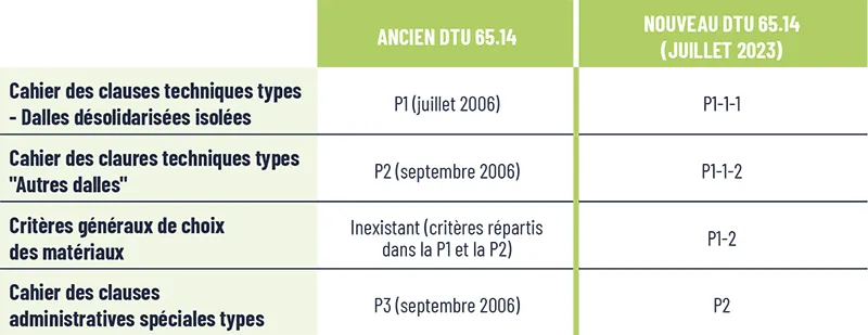 tableau de la nouvelle structure document DTU plancher chauffant juillet 2023