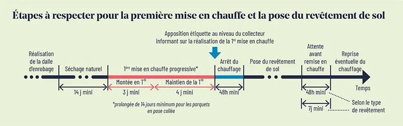 plancher chauffant schema a respecter pour la premiere mise en chauffe et la pose du revetement de sol