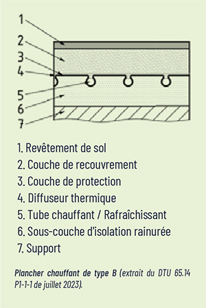 schema plancher chauffant type B extrait du DTU 65.14 P1-1-1 juillet-2023