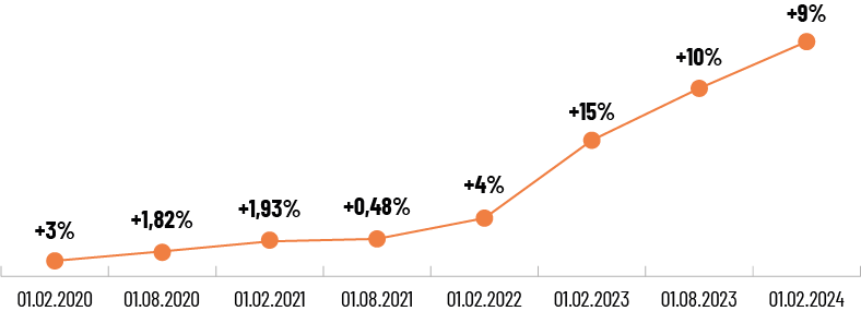 graphique augmentations tarif reglemente electricite HT depuis 2020