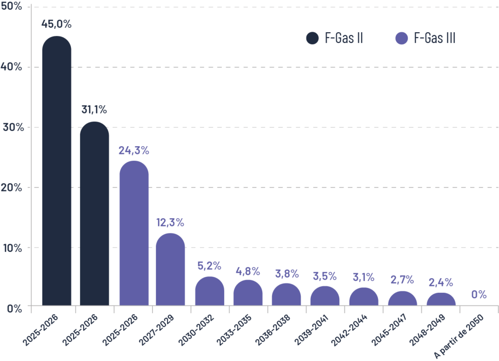 repartition des quotas pour les hydrofluorocarbures HFC