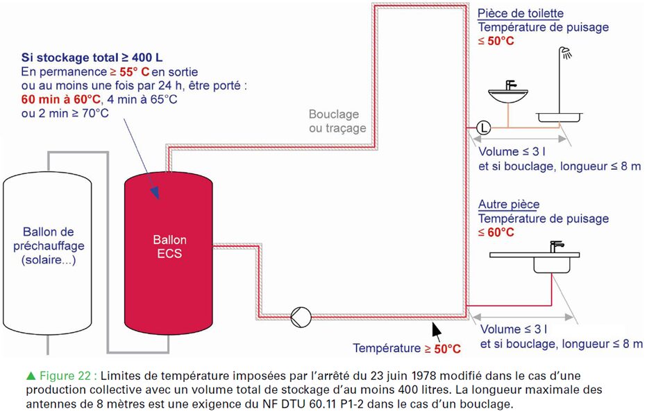 schema dispositions reglementaires applicables aux installations eau chaude sanitaire